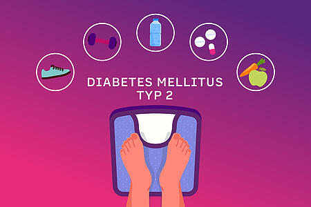 Eine Person mit Diabetes Typo2 auf einer Waage, umrandet mit Blasen, die verschiedene Möglichkeiten zum Abnehmen enthalten (Sport, Ernährung, Medikamente)