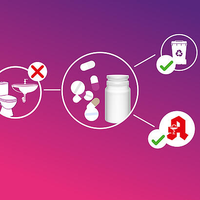Darstellung durchgestrichener Toilette und Waschbecken und Entsorgungsmöglichkeiten von Medikamenten bei Sammelstelle und Apotheke