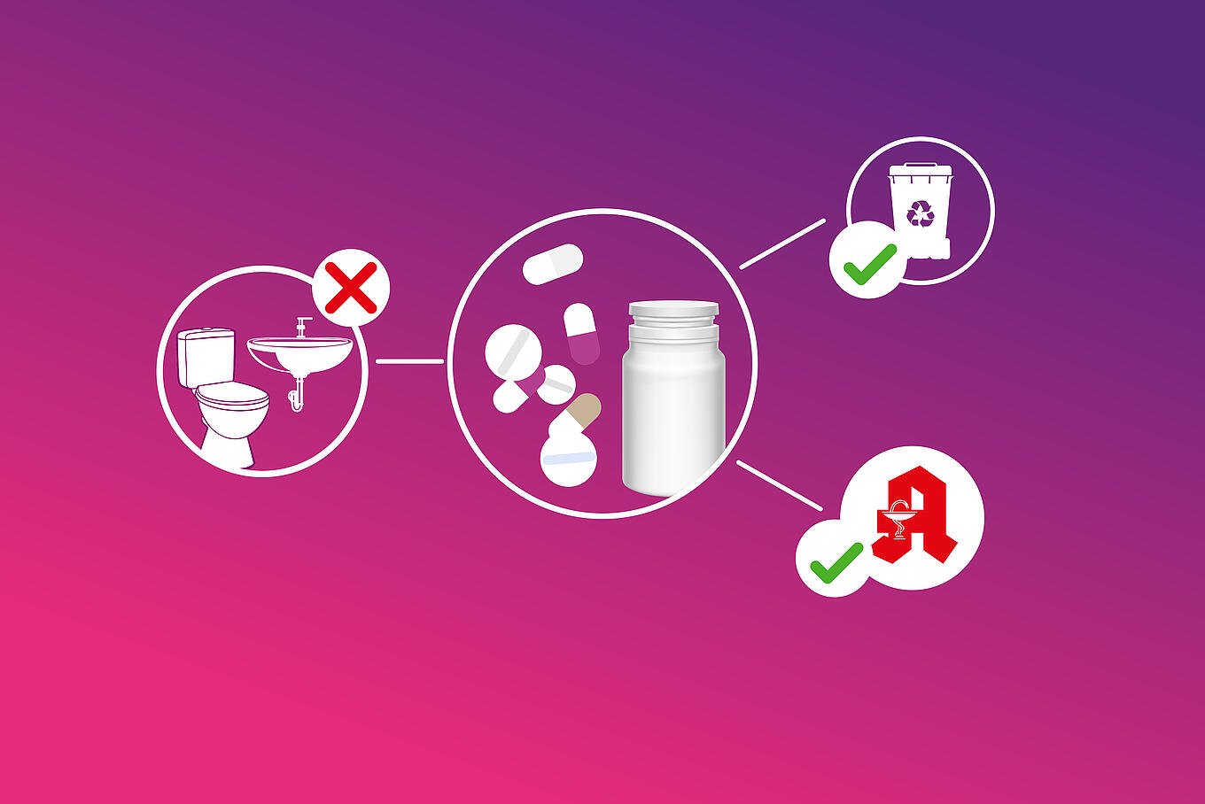 Darstellung durchgestrichener Toilette und Waschbecken und Entsorgungsmöglichkeiten von Medikamenten bei Sammelstelle und Apotheke